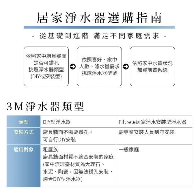 【3M】S004可生飲淨水器+樹脂軟水系統-附安裝+鵝頸龍頭/去除水垢 (中南部 4人以上家庭推薦安裝)