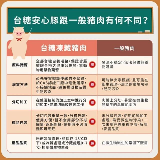 【台糖安心豚】精製豬絞肉/低脂絞肉量販包3KG (CAS認證豬肉) 冷凍免運
