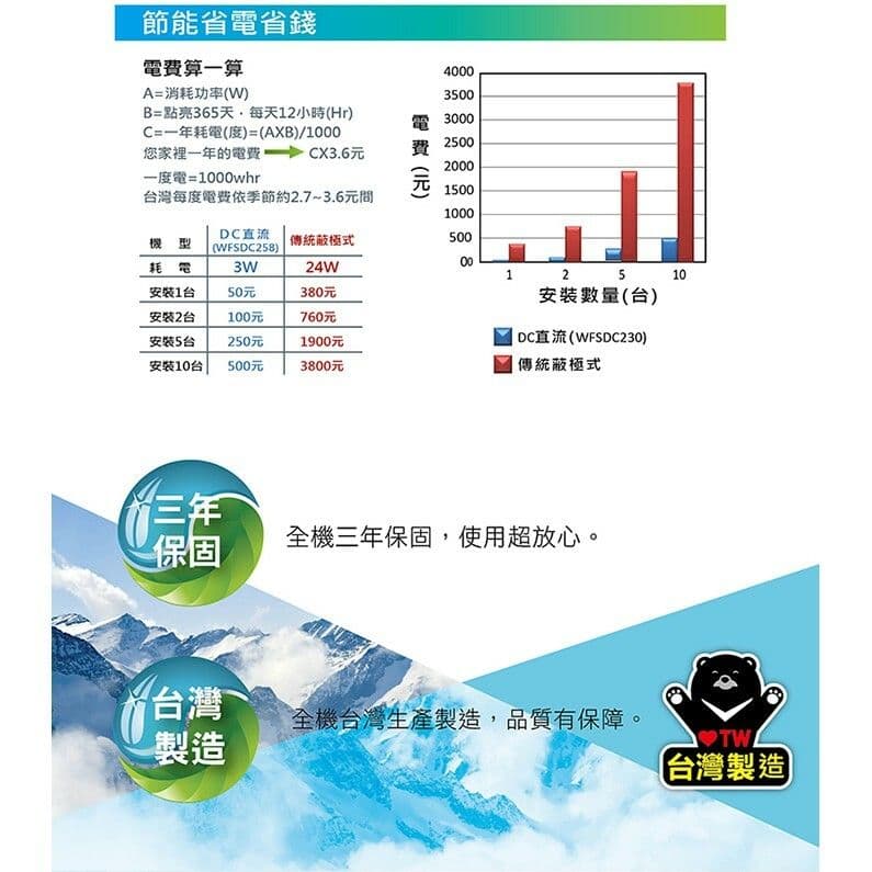 【太星電工】喜馬拉雅-DC直流智慧溫控換氣扇 WFSDC258