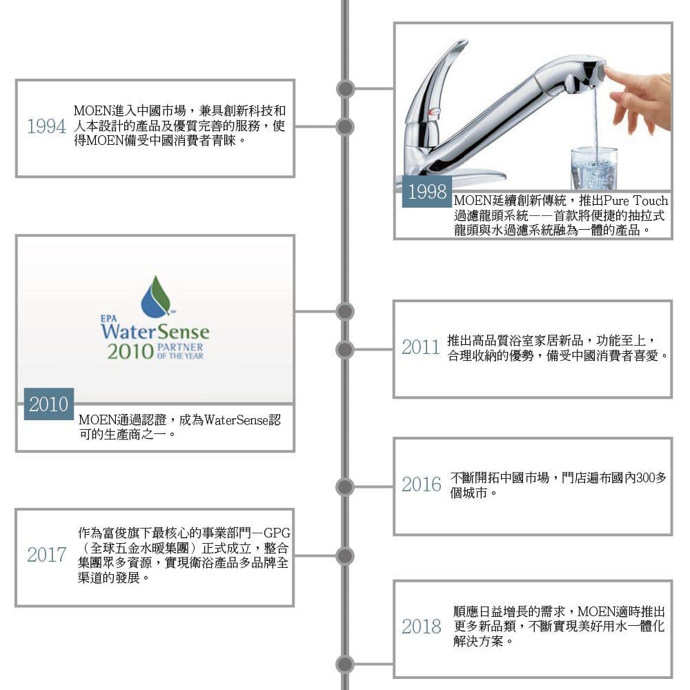 【MOEN 摩恩】威爾士單把手沐浴龍頭（雅黑）