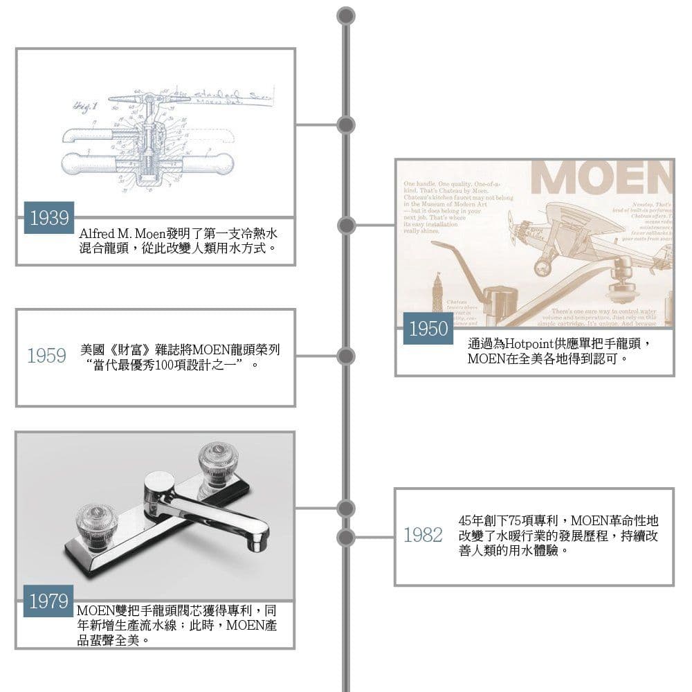 【MOEN 摩恩】威爾士單把手沐浴龍頭（雅黑）