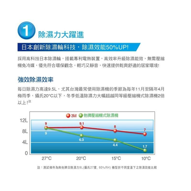 【3M】雙效空氣清淨除濕機專用濾網 (適用機型FD-A90W)