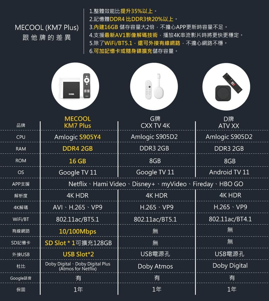 【MECOOL】米酷4KHDR多媒體Google電視盒(KM7Plus)Google TV/Netflix/Disney+