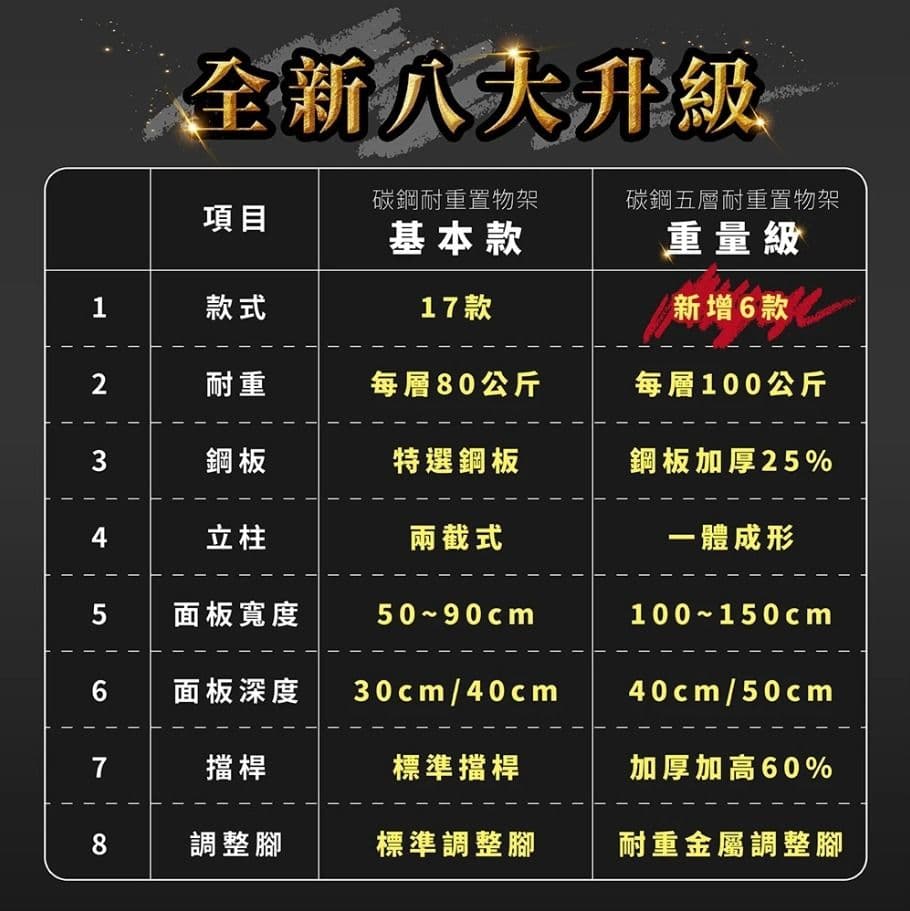 【FL生活+】重量級快裝式岩熔碳鋼五層耐重置物架40x100x183cm(層架/電器架/收納架/廚房收納/FL-280)