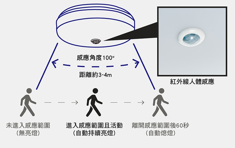 【寶島之光】16W LED 感應蛋糕吸頂燈/白光 Y6S16DEI