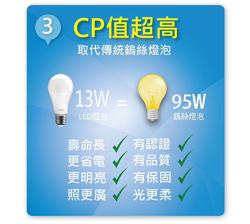 【太星電工】13W超節能LED燈泡(20入) 白光/暖白光