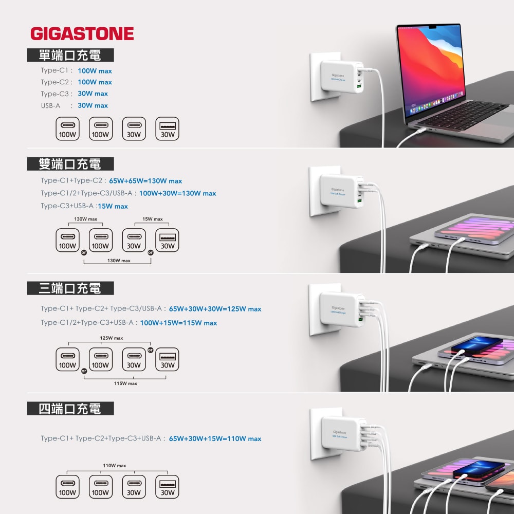 【Gigastone】130W GaN 氮化鎵四孔充電器 + C to C 100W快充傳輸線 快充組(PD-130)