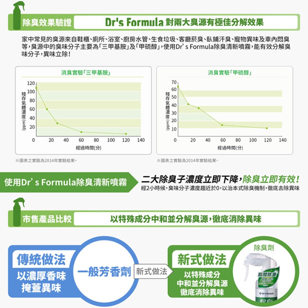【Dr’s Formula 台塑生醫】除臭清新噴霧255g*任選3入