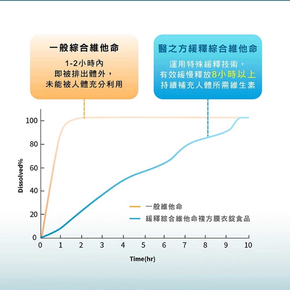 【台塑生醫】緩釋綜合維他命複方膜衣錠(60錠/瓶) 2瓶/組
