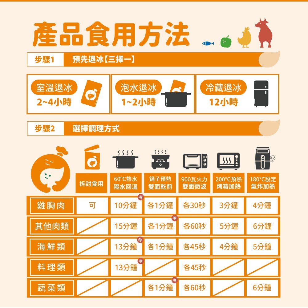 【杰森食代】雞絞肉綜合組12入x1組(150g/包)