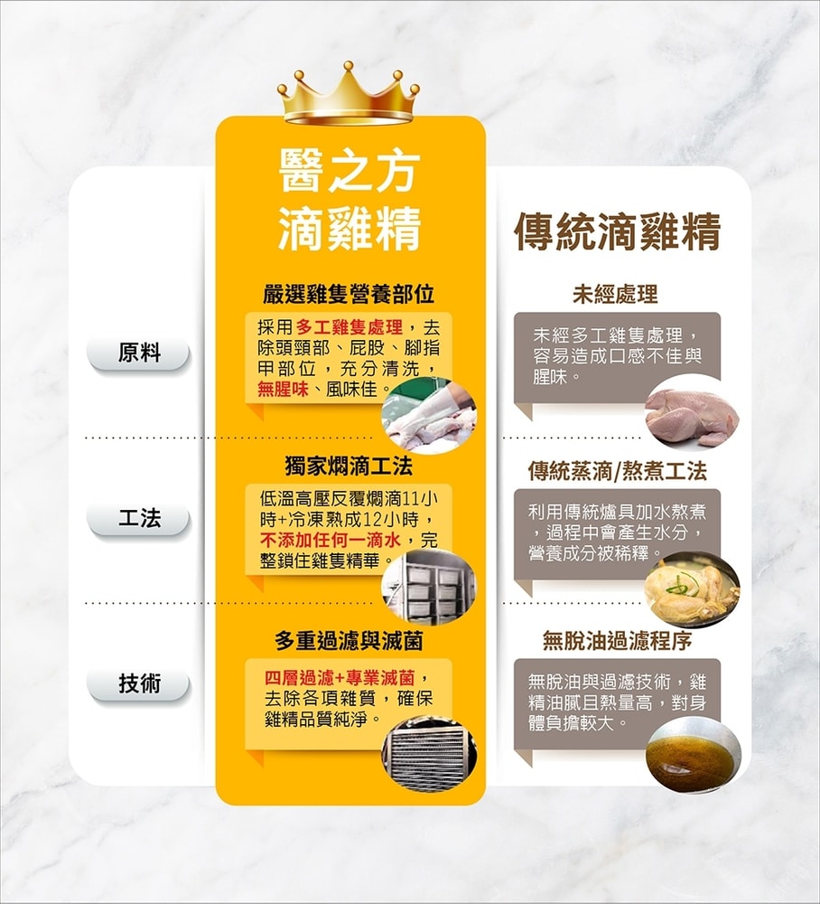 【台塑生醫】滴雞精(55ml*8包/盒)(1入)
