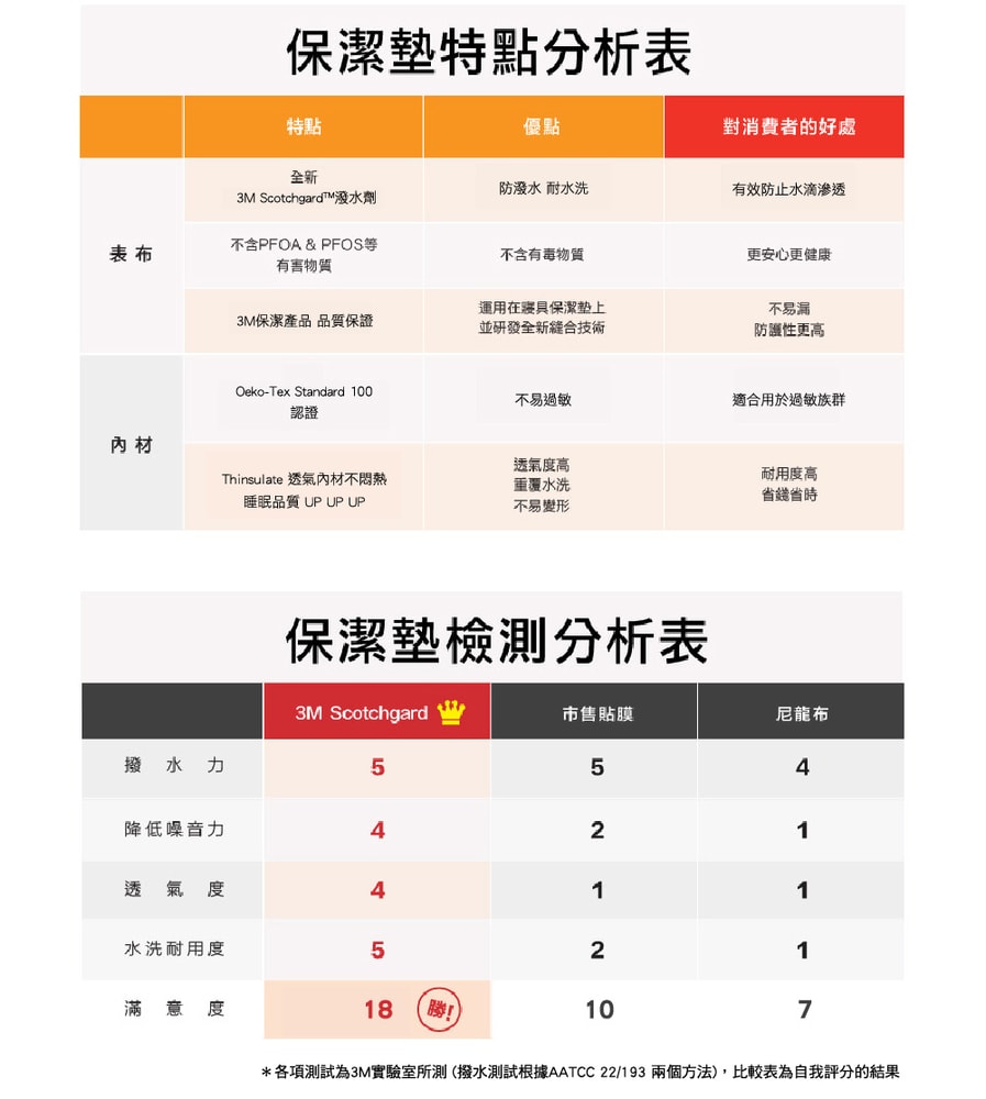 【3M】防潑水保潔墊枕頭套(平單式2入組) 原廠保證Scotchgard