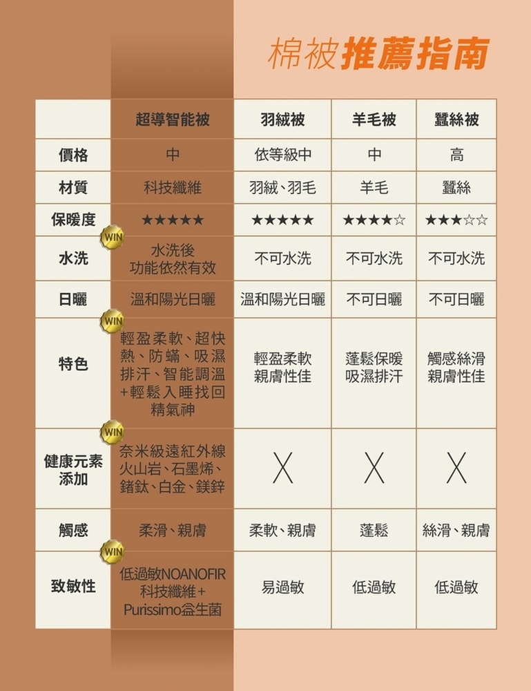 【台塑生醫】超導智能被(加贈枕頭套2入)