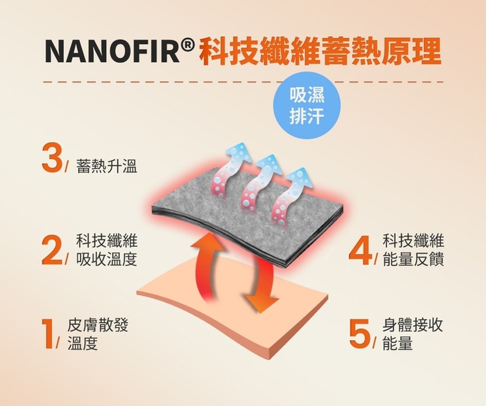 【台塑生醫】超導智能被(加贈枕頭套2入)