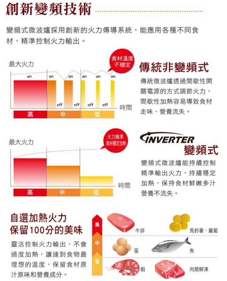【Panasonic 國際牌】27公升微電腦變頻微波爐 NN-SF564