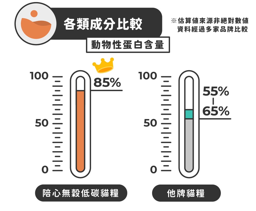 【NU4PET 陪心寵糧】無穀低碳貓糧 全齡貓泌尿道保健 2KG 鮮雞野莓口味 爆毛配方 貓飼料