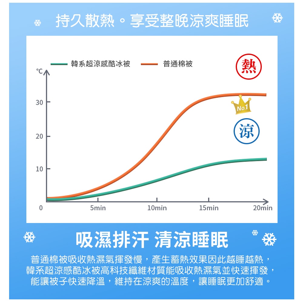 【京都手祚】韓系冰絲超涼感酷冰被(一觸即涼/有感降溫/冰冰被/涼被/空調被)