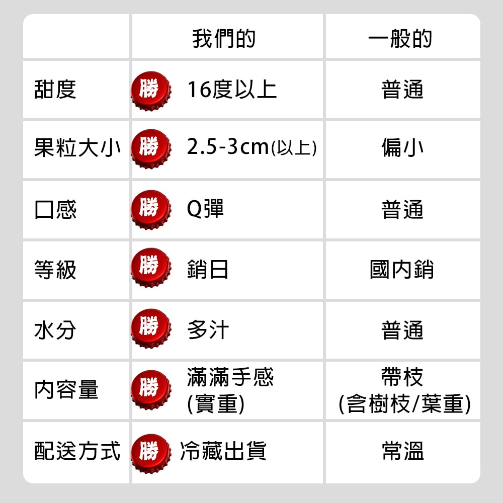 【築地一番鮮】纯果粒|高雄南勝玉荷包荔枝｜3斤1盒