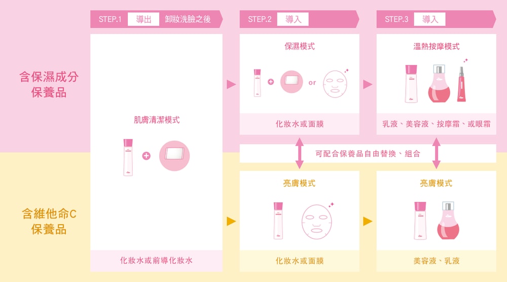【Panasonic 國際牌】溫熱離子美容儀EH-ST63-P
