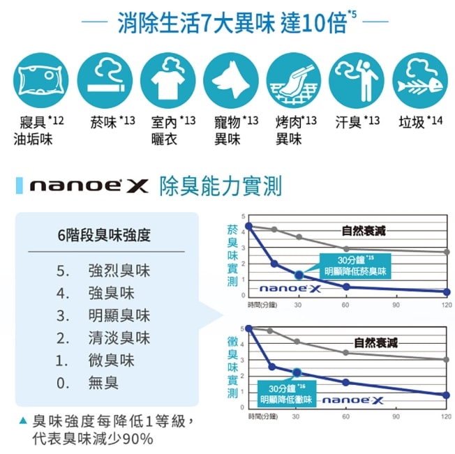 【Panasonic 國際牌】14L 變頻高效型除濕機(黑)F-YV28NXK