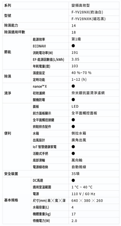 【Panasonic 國際牌】14L 變頻高效型除濕機(黑)F-YV28NXK