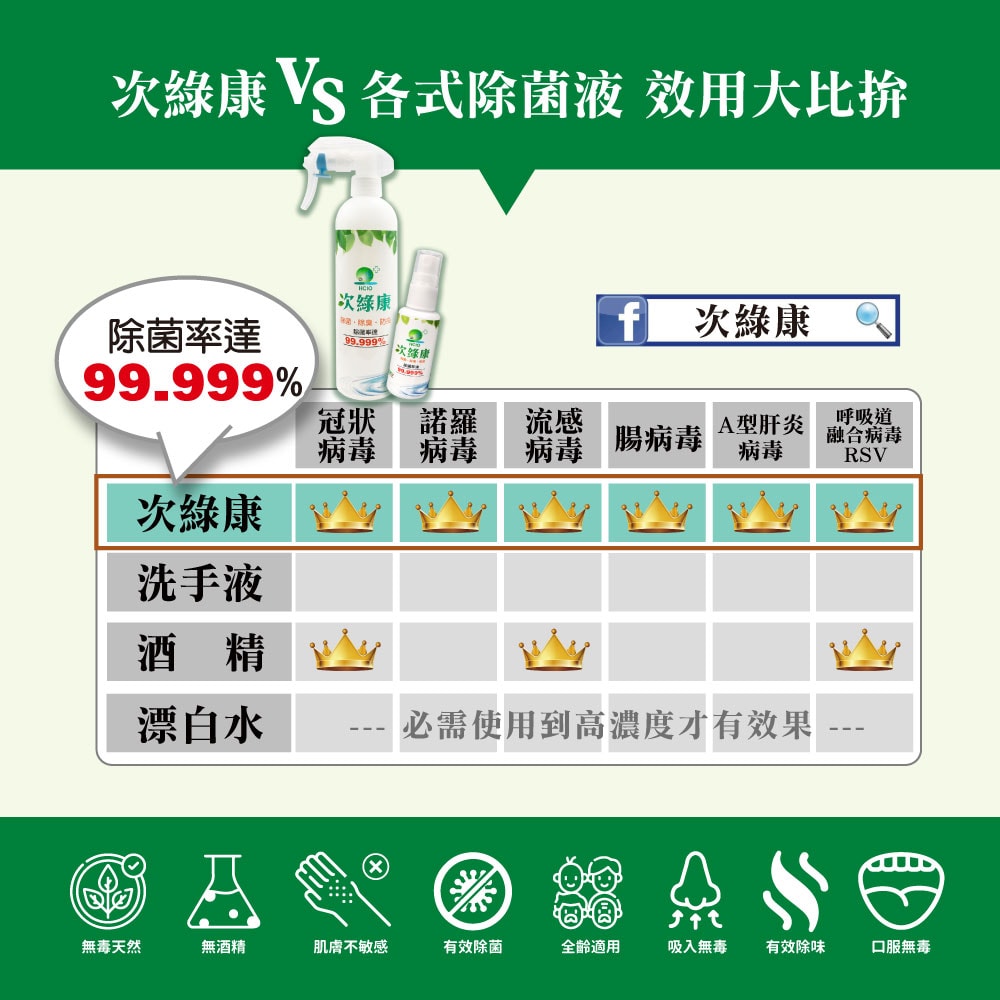 【次綠康】廣效濃縮原液1Lx1+廣效除菌液350mlx1,60mlx1