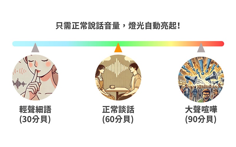 【太星電工】智能聲控燈座 WD613