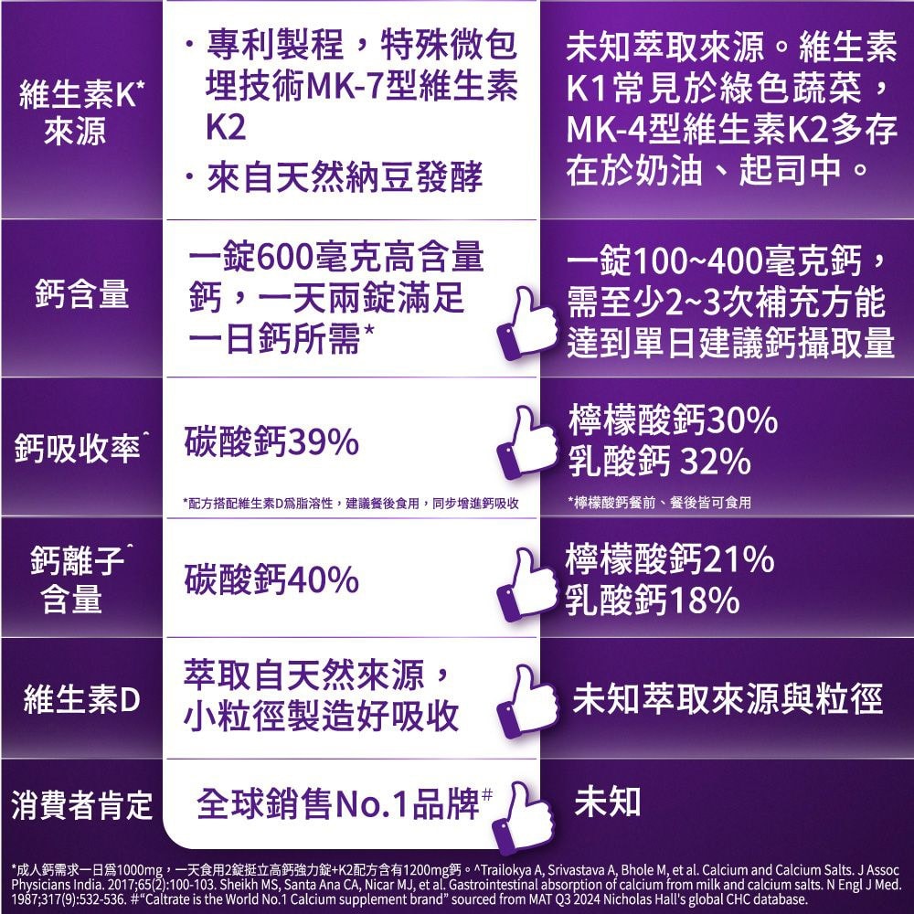 【Caltrata 挺立】高鈣強力錠+K2配方 135粒/瓶