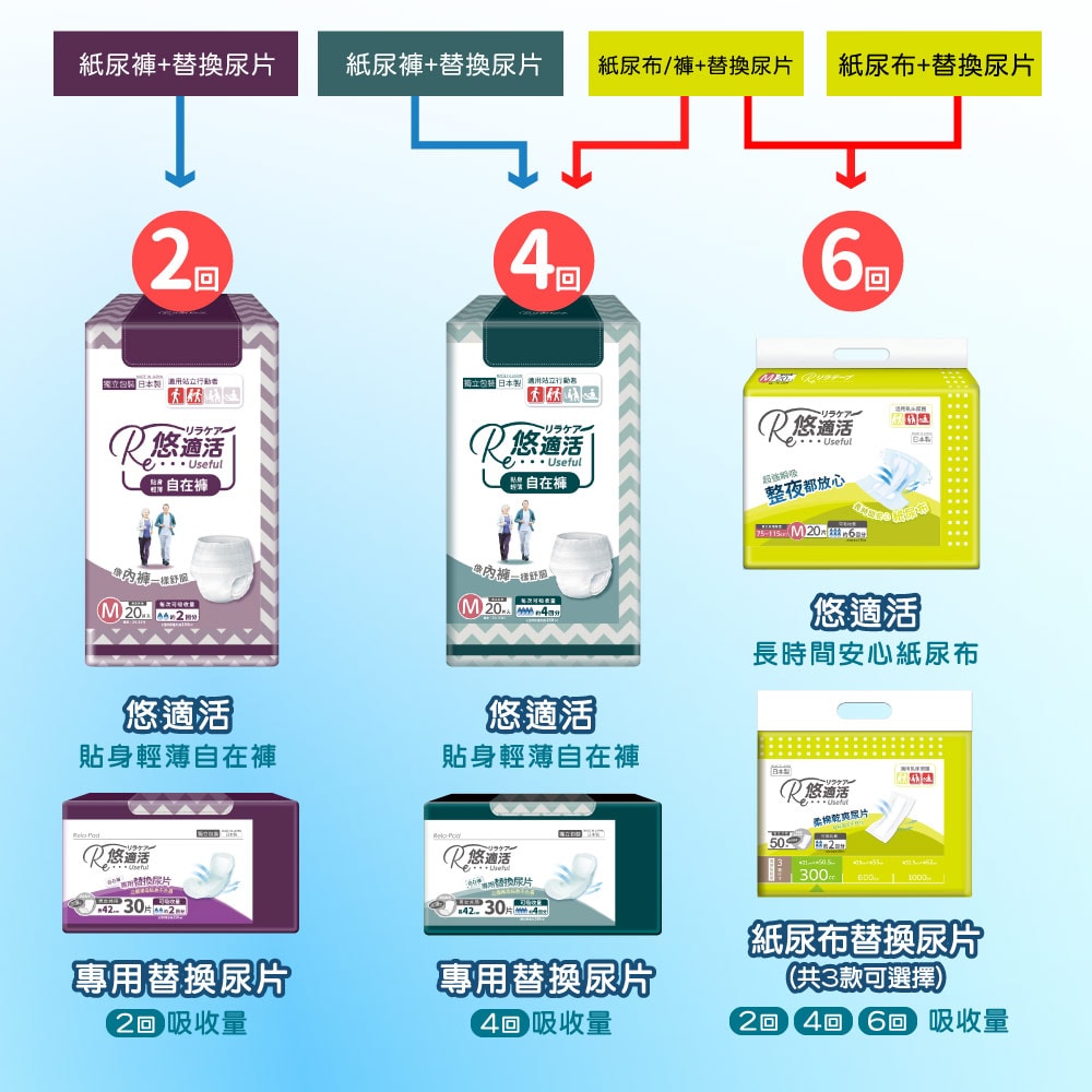 【悠適活】日本製自在褲4回600cc(L/20片*4包/箱購)成人紙尿褲