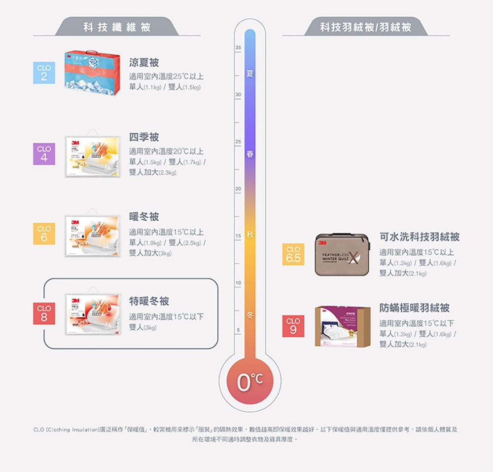 【3M】發熱纖維可水洗特暖冬被 標準雙人 NZ500