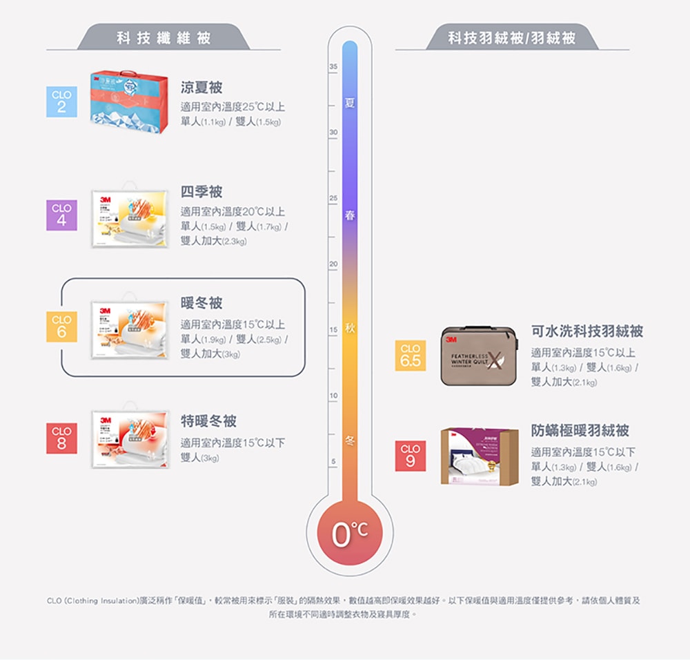 【3M】新2代發熱纖維可水洗暖冬被-雙人 180X210CM