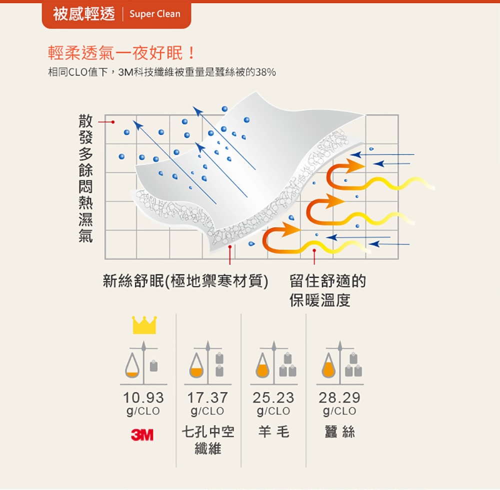 【3M】發熱纖維可水洗特暖冬被 標準雙人 NZ500