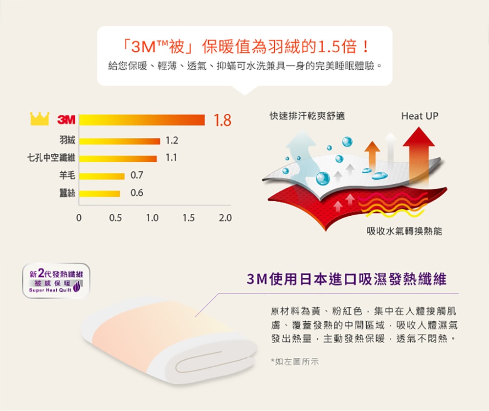 【3M】新2代發熱纖維可水洗暖冬被-雙人 180X210CM
