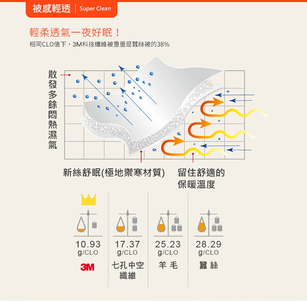 【3M】新2代發熱纖維可水洗暖冬被-雙人 180X210CM