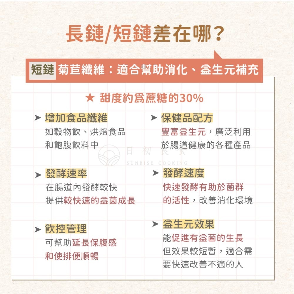 【日初良食】長鏈/短鏈菊苣纖維(250g/包) _2入組