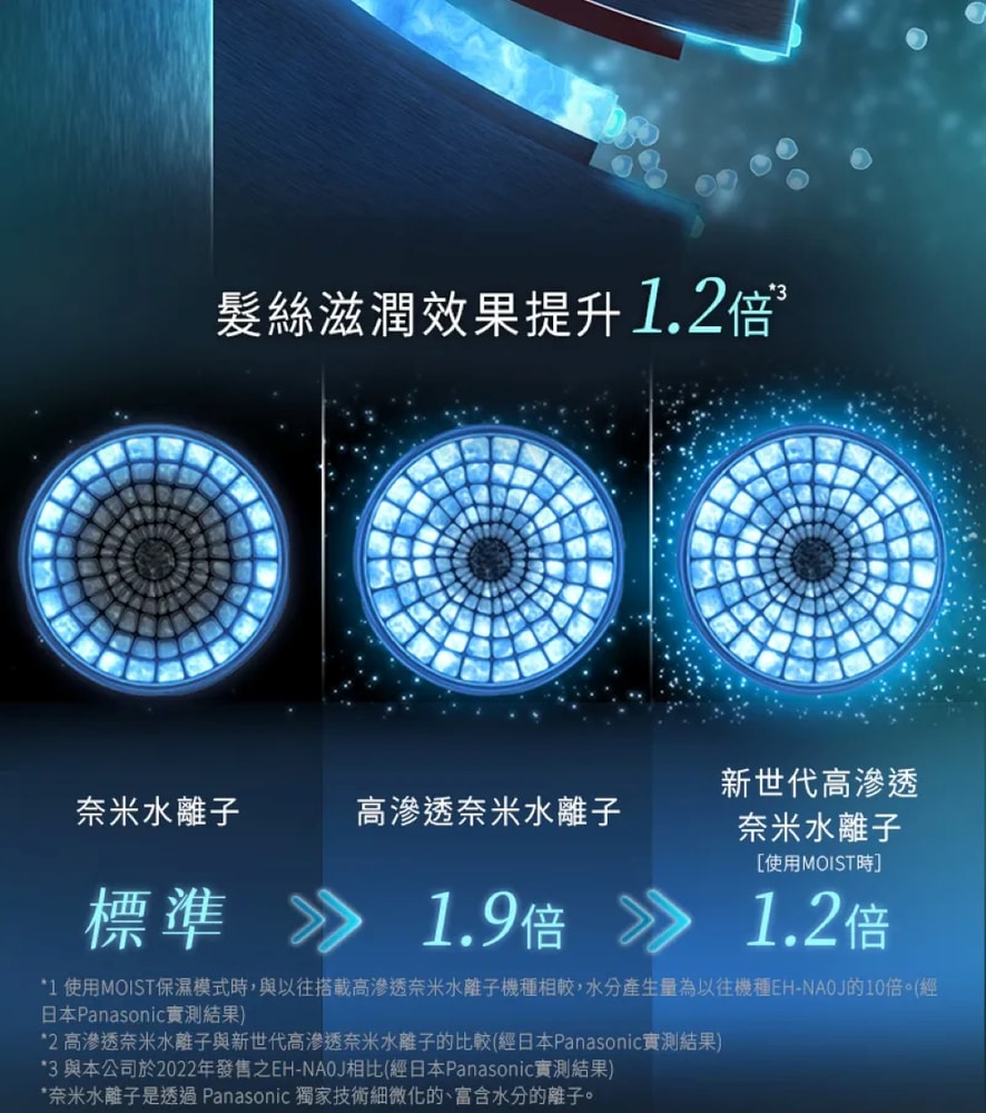 【Panasonic 國際牌】新世代高滲透奈米水離子吹風機 EH-NC50