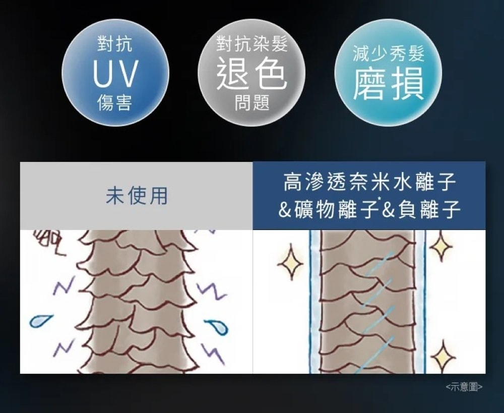 【Panasonic 國際牌】新世代高滲透奈米水離子吹風機 EH-NC50