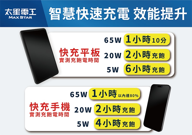 【太星電工】速充寶PD65W氮化鎵三開四插快充電腦線/2P+3P/6尺 過載保護/防火/筆電 快充 OSA34306