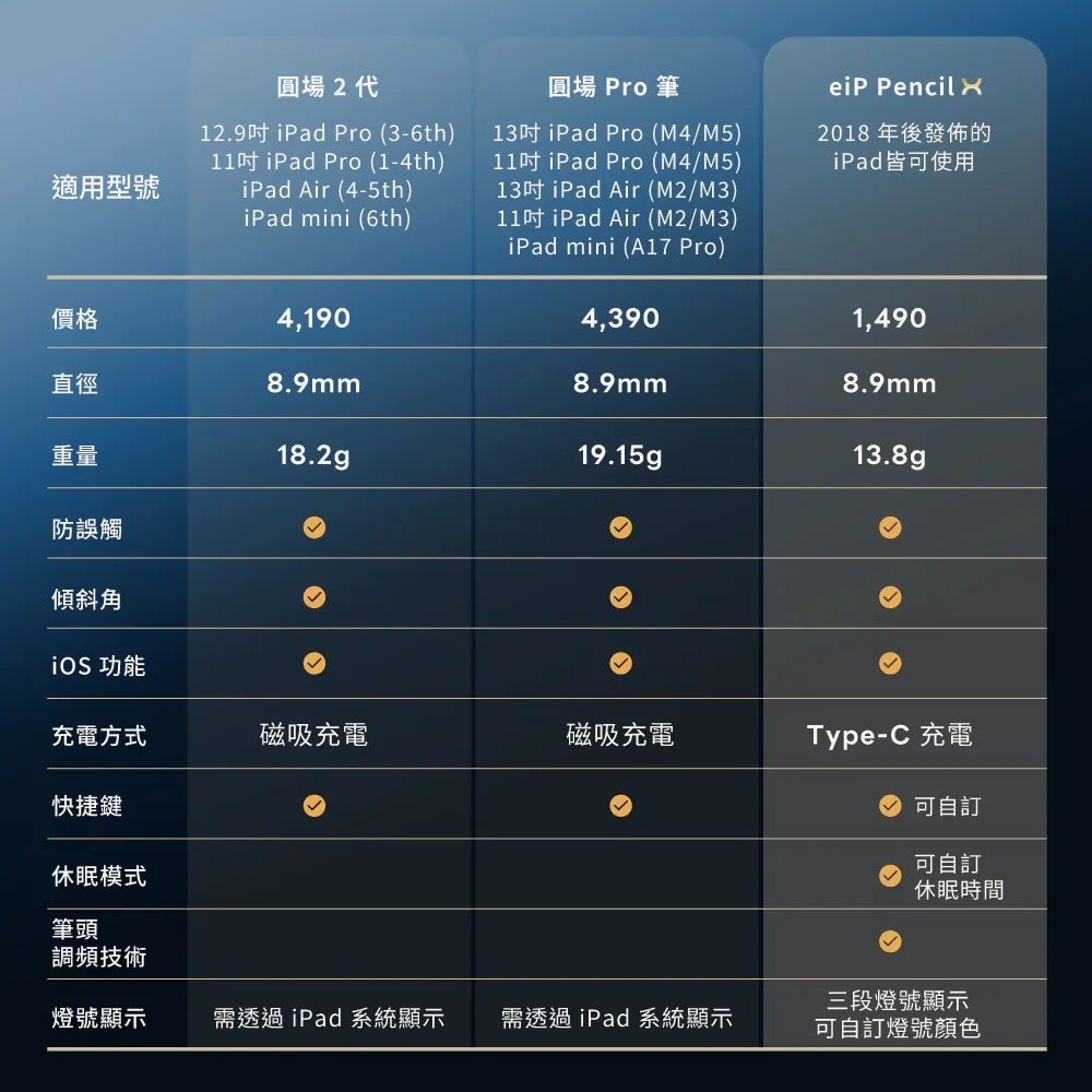 【eiP】Pencil X 磁吸觸控筆 適用iPad 10/11/Air 4.5.6.7(M2/M3)/Pro (M4/M5) iPad觸控筆推薦