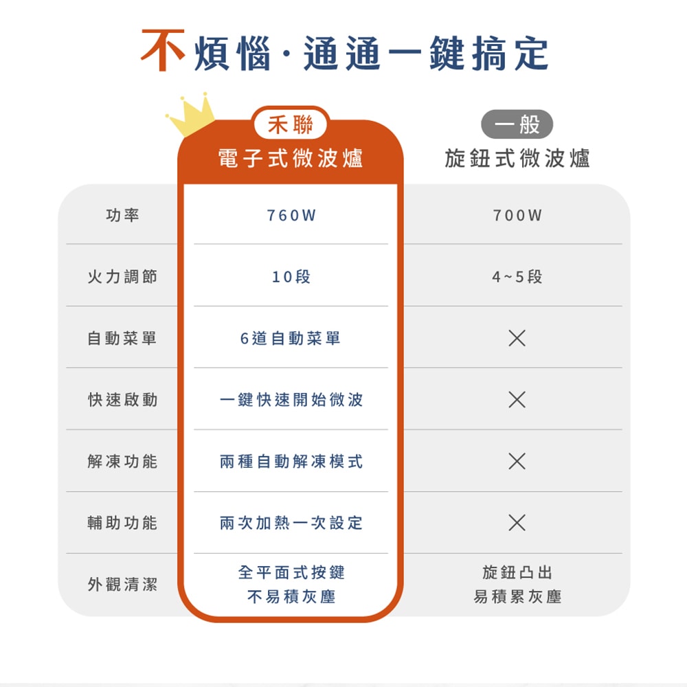 【HERAN 禾聯】20公升 微電腦轉盤微波爐 (HMO-20MDE1T)