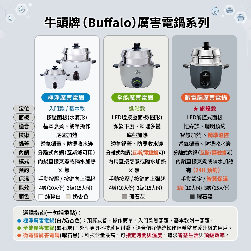 【BUFFALO 牛頭牌】10人份_極淨厲害電鍋_入門款 (白/可分離式牛頭鋼內鍋/304不鏽鋼)